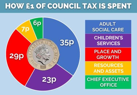 A pie chart with a pound in the middle, showing how each pound is spent. It shows 35p to adult social care, 23p to children's services, 29p to place and growth, 7p to resource and assets, and 6p to the chief executive's office
