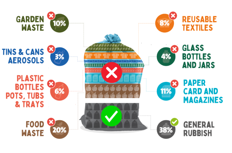 Infographic of waste values present in blue bags