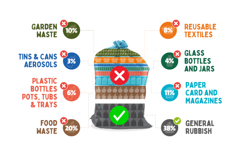 A graphic of a blue rubbish bag showing the percentages of recyclable waste types and rubbish that were found inside them. These figures are fully outlined in the main article.