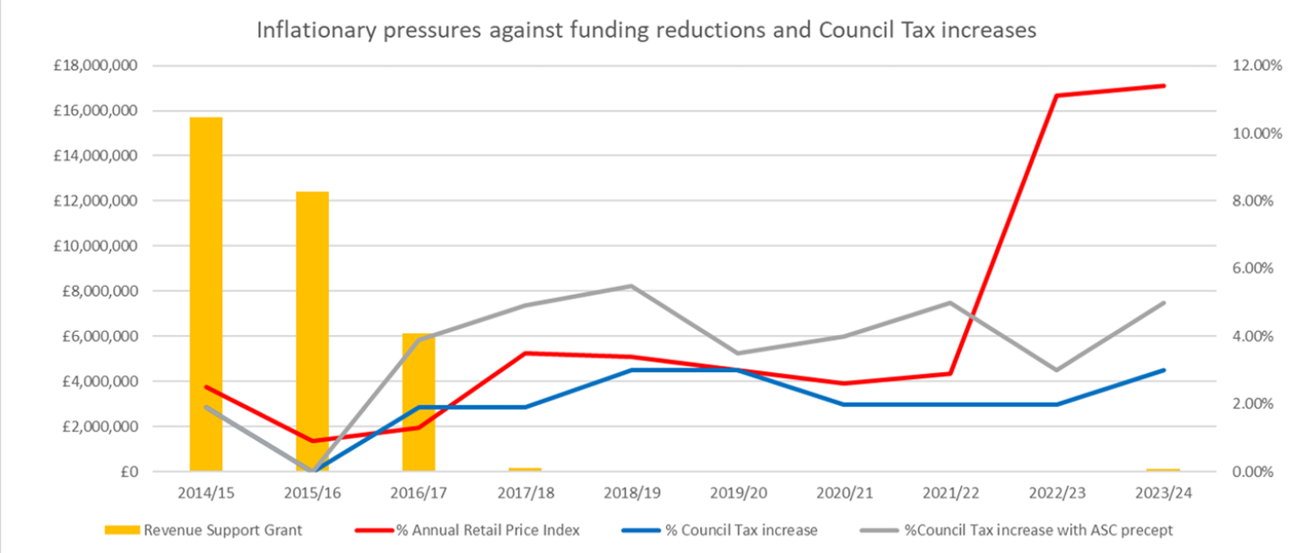 A graph showing reduced Government funding for the council and inflation rising rapidly